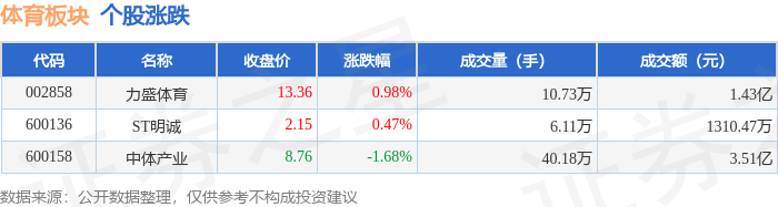 体育板块6月16日跌072%中体产业领跌主力资金净流出428932万元(图1)