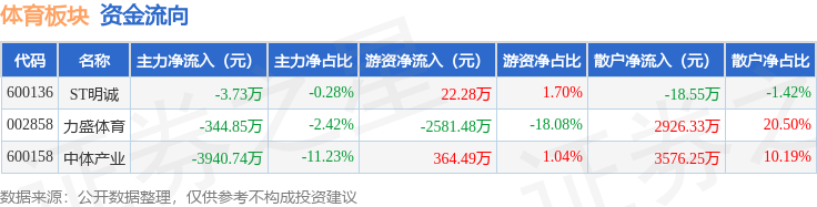 体育板块6月16日跌072%中体产业领跌主力资金净流出428932万元(图2)