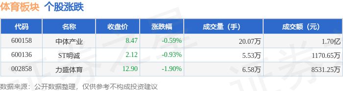 体育板块6月18日跌087%力盛体育领跌主力资金净流出106894万元(图1)