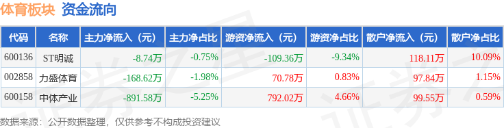 体育板块6月18日跌087%力盛体育领跌主力资金净流出106894万元(图2)