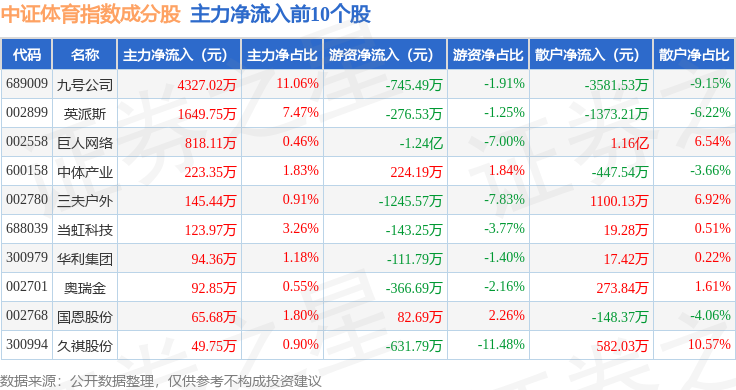 6月20日中证体育（399804）指数跌117%成份股元隆雅图（002878）领跌(图2)