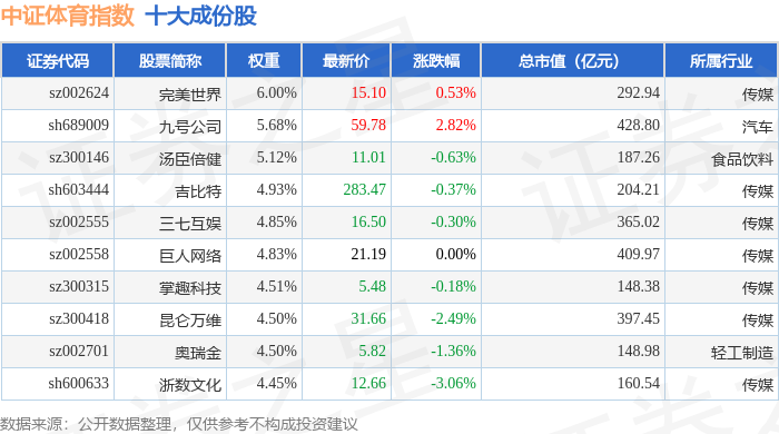 6月20日中证体育（399804）指数跌117%成份股元隆雅图（002878）领跌(图1)