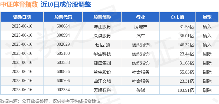 6月20日中证体育（399804）指数跌117%成份股元隆雅图（002878）领跌(图3)
