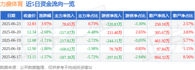 股票行情快报：力盛体育（002858）6月23日主力资金净买入7065万元(图1)