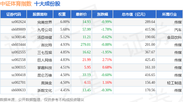 6月26日中证体育（399804）指数跌027%成份股英派斯（002899）领跌(图1)