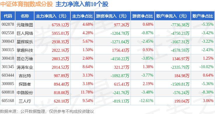 6月26日中证体育（399804）指数跌027%成份股英派斯（002899）领跌(图2)