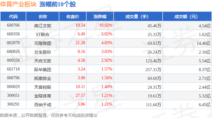 体育产业板块6月26日跌046%英派斯领跌主力资金净流出118亿元(图1)