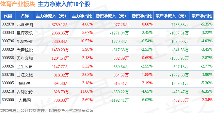 体育产业板块6月26日跌046%英派斯领跌主力资金净流出118亿元(图3)