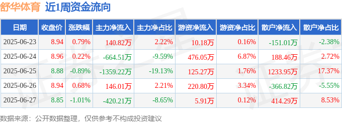 本周盘点（623-627）：舒华体育周跌023%主力资金合计净流出215710万元(图1)