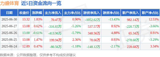 股票行情快报：力盛体育（002858）6月30日主力资金净买入7047万元(图1)