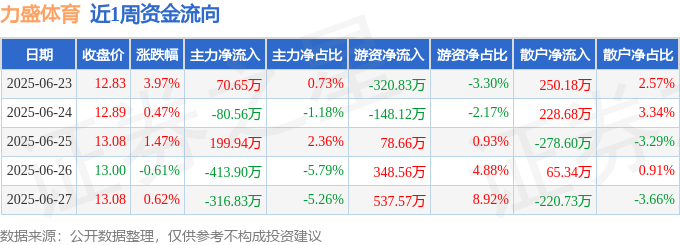 本周盘点（623-627）：力盛体育周涨600%主力资金合计净流出54070万元(图1)