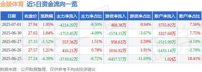 股票行情快报：金陵体育（300651）7月1日主力资金净卖出422420万元(图1)