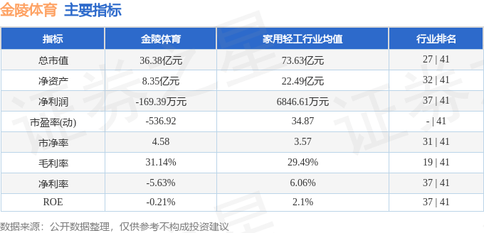 股票行情快报：金陵体育（300651）7月1日主力资金净卖出422420万元(图2)