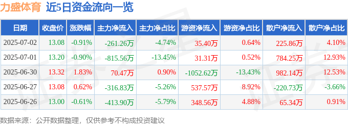 股票行情快报：力盛体育（002858）7月2日主力资金净卖出26126万元(图1)