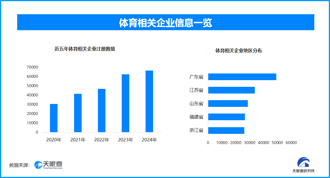 体育文化创新展活力 全国现存体育相关企业超414万家