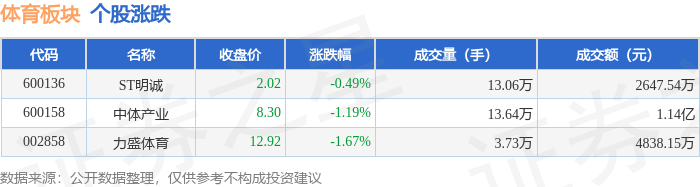 体育板块7月4日跌106%力盛体育领跌主力资金净流出175831万元(图1)
