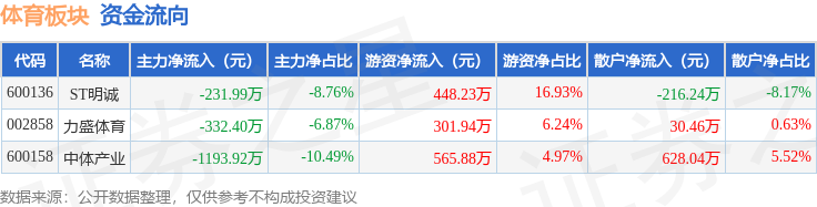 体育板块7月4日跌106%力盛体育领跌主力资金净流出175831万元(图2)