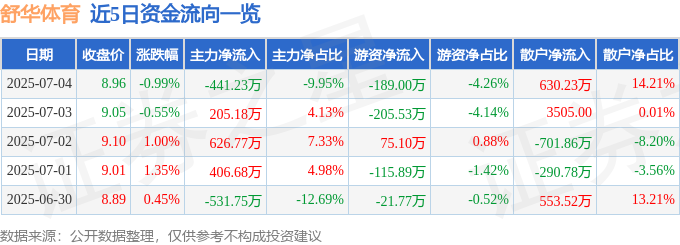 股票行情快报：舒华体育（605299）7月4日主力资金净卖出44123万元(图1)
