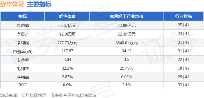 股票行情快报：舒华体育（605299）7月4日主力资金净卖出44123万元(图2)