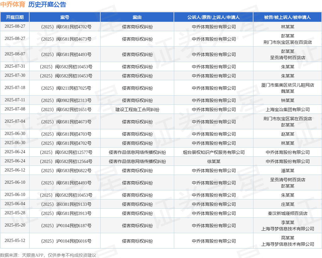 中乔体育作为原告上诉人的1起涉及建设工程施工合同纠纷的诉讼将于2025年7月8日开庭(图1)