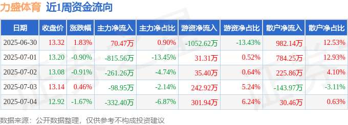 本周盘点（630-74）：力盛体育周跌122%主力资金合计净流出143770万元(图1)