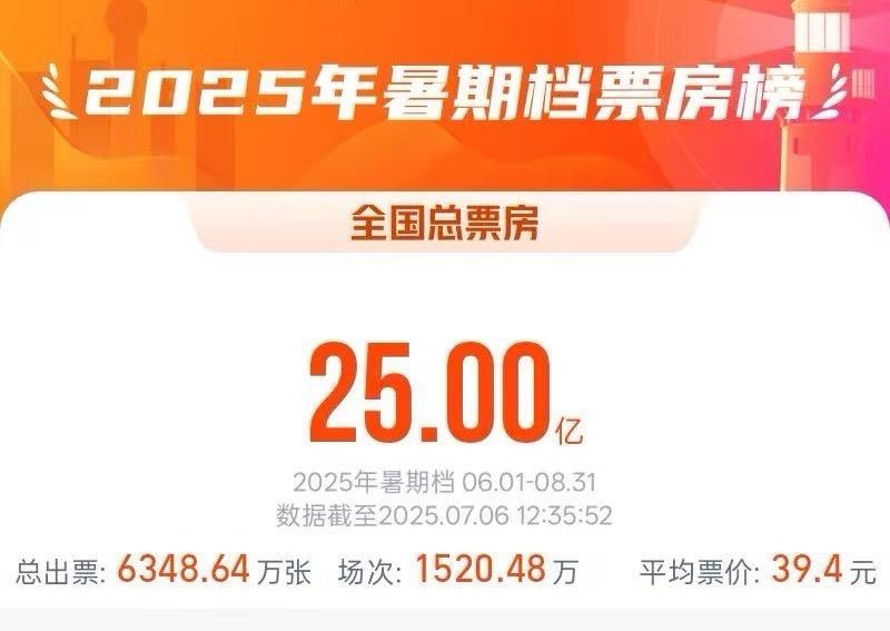 2025暑期档电影总票房破25亿(图1)