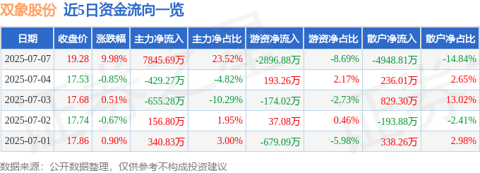 7月7日双象股份涨停：足球体育产业露营概念热股(图1)