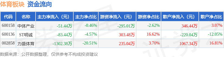 体育板块7月7日涨053%力盛体育领涨主力资金净流出143725万元(图2)