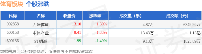 体育板块7月7日涨053%力盛体育领涨主力资金净流出143725万元(图1)
