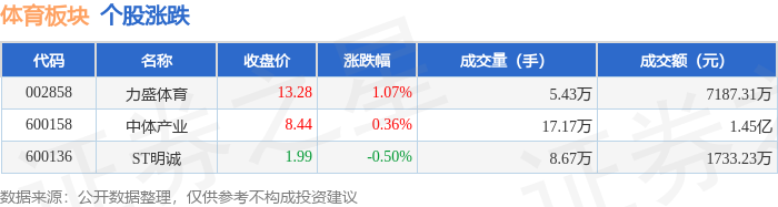 体育板块7月9日涨022%力盛体育领涨主力资金净流出93934万元(图1)
