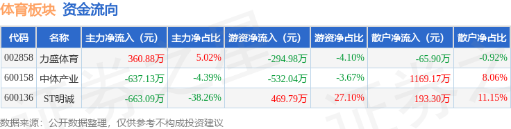 体育板块7月9日涨022%力盛体育领涨主力资金净流出93934万元(图2)