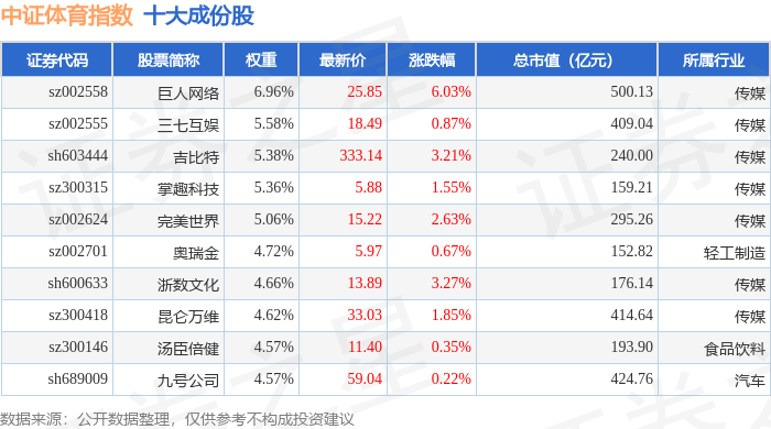 7月8日中证体育（399804）指数涨164%成份股巨人网络（002558）领涨(图1)