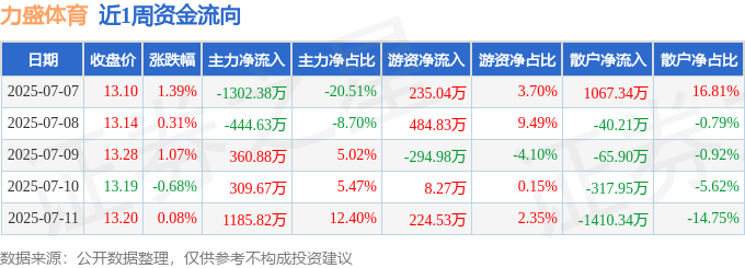 本周盘点（77-711）：力盛体育周涨217%主力资金合计净流入10936万元(图1)