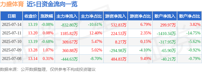 股票行情快报：力盛体育（002858）7月14日主力资金净卖出83280万元(图1)