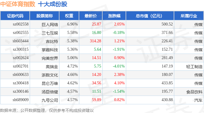 7月15日中证体育（399804）指数涨013%成份股三人行（605168）领涨(图1)