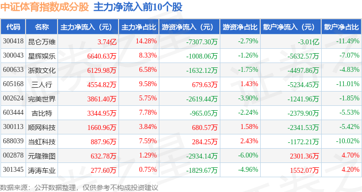 7月15日中证体育（399804）指数涨013%成份股三人行（605168）领涨(图2)
