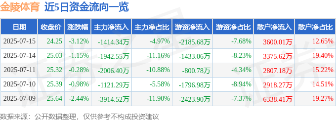 金陵体育（300651）7月15日主力资金净卖出141434万元(图1)