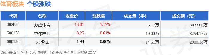 体育板块7月16日涨051%力盛体育领涨主力资金净流入50915万元(图1)