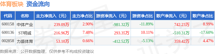体育板块7月16日涨051%力盛体育领涨主力资金净流入50915万元(图2)