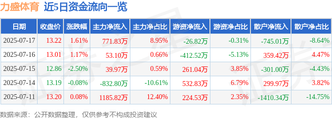 股票行情快报：力盛体育（002858）7月17日主力资金净买入77183万元(图1)