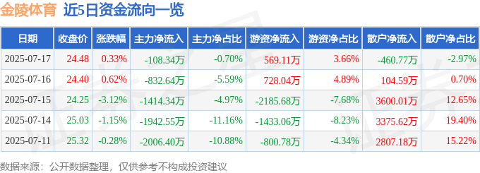 股票行情快报：金陵体育（300651）7月17日主力资金净卖出10834万元(图1)