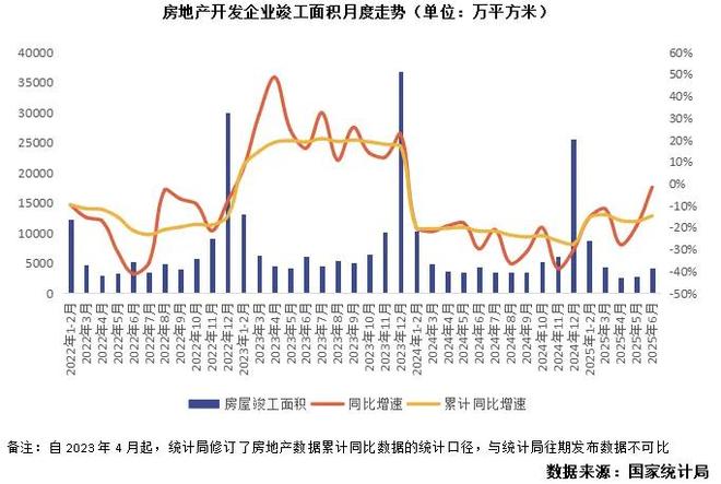 行业数据｜上半年行业数据点评：房地产波动中筑底转型(图4)