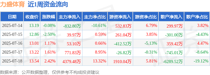 本周盘点（714-718）：力盛体育周涨258%主力资金合计净流入441157万元(图1)