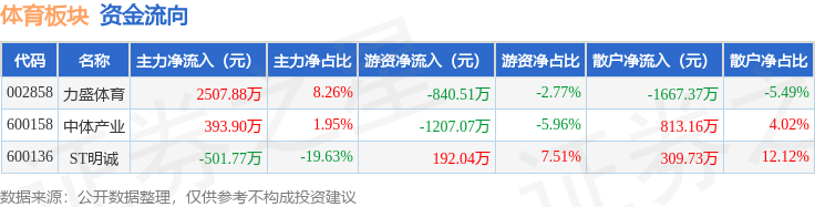 体育板块7月21日涨159%力盛体育领涨主力资金净流入240002万元(图2)