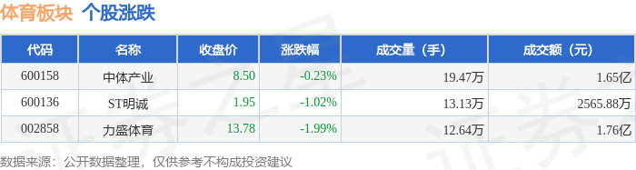 体育板块7月22日跌071%力盛体育领跌主力资金净流出201958万元(图1)
