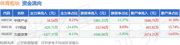 体育板块7月22日跌071%力盛体育领跌主力资金净流出201958万元(图2)