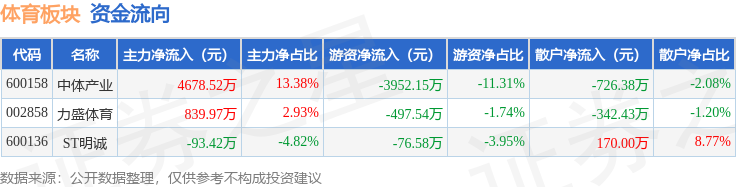 体育板块7月24日涨272%力盛体育领涨主力资金净流入542508万元(图2)