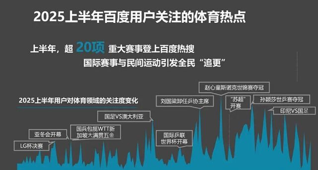 2025上半年体育热榜TOP10出炉！两大足球事件霸榜！乒乓成顶流！(图6)