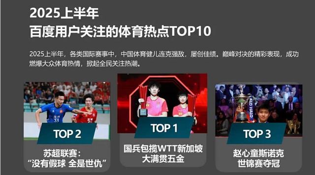 2025上半年体育热榜TOP10出炉！两大足球事件霸榜！乒乓成顶流！(图7)