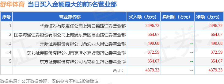7月28日舒华体育（605299）龙虎榜数据(图1)